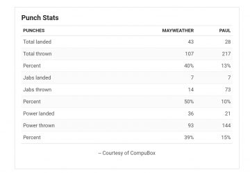 Mayweather & Paul Exhibition Stats