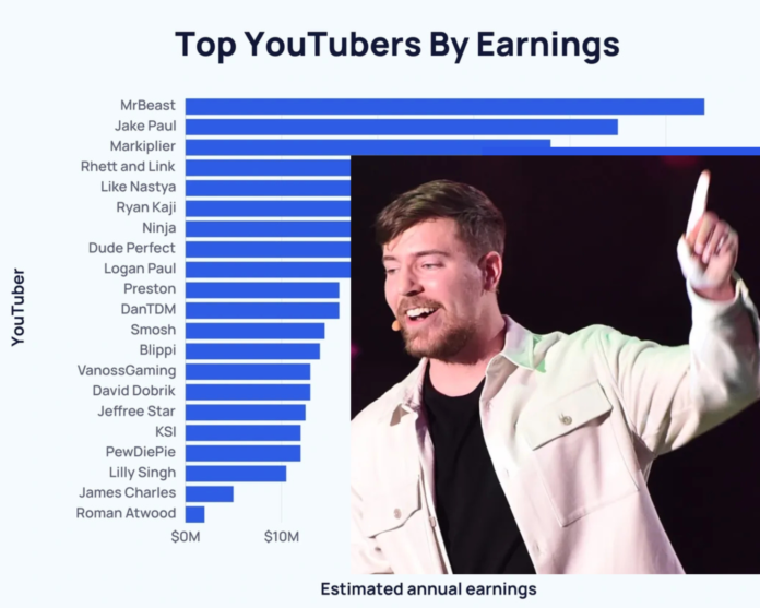 MrBeast highest earning YouTuber 2024